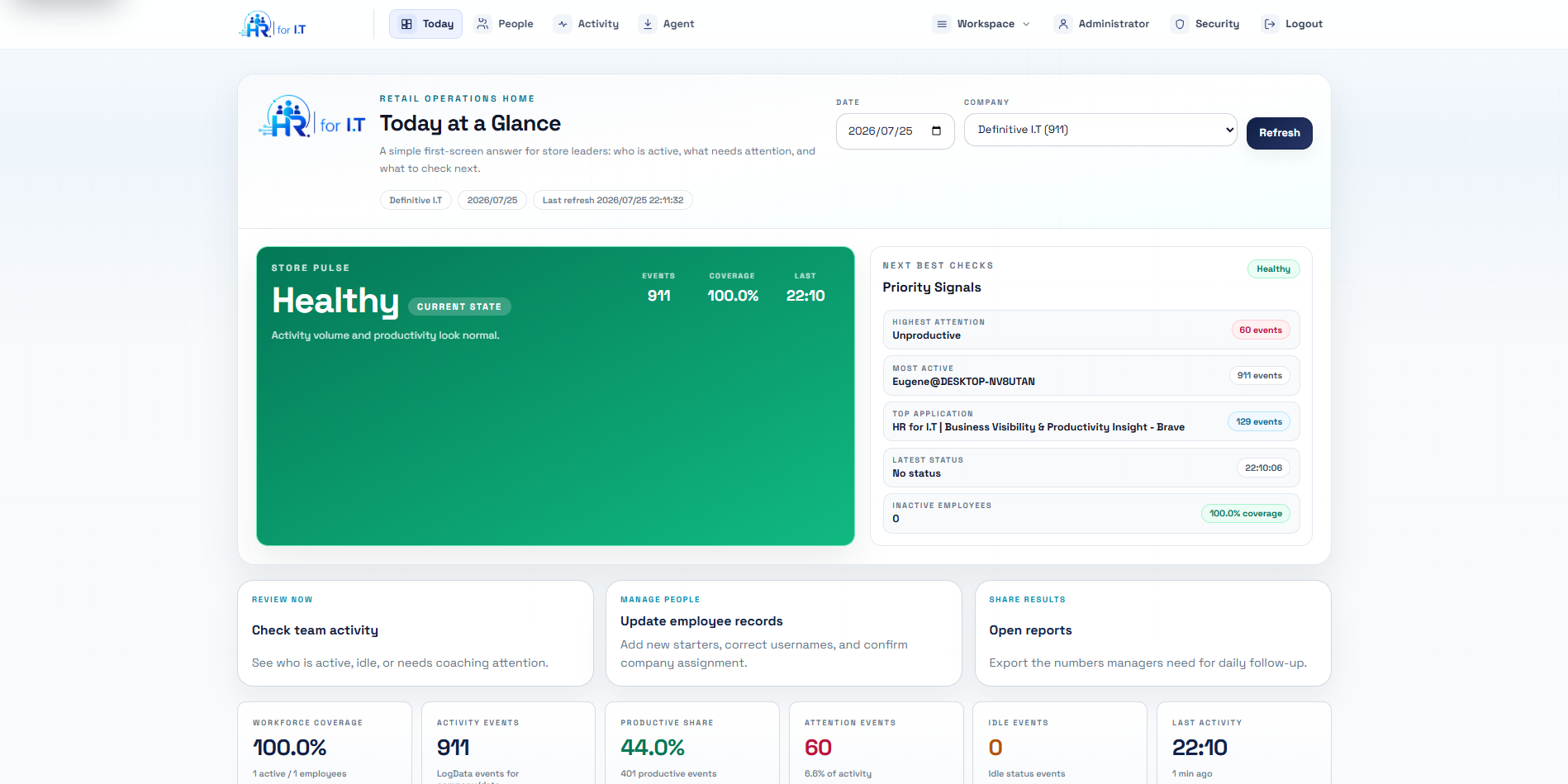 HR for I.T Today at a Glance dashboard showing workforce coverage, activity events, productive share and priority signals